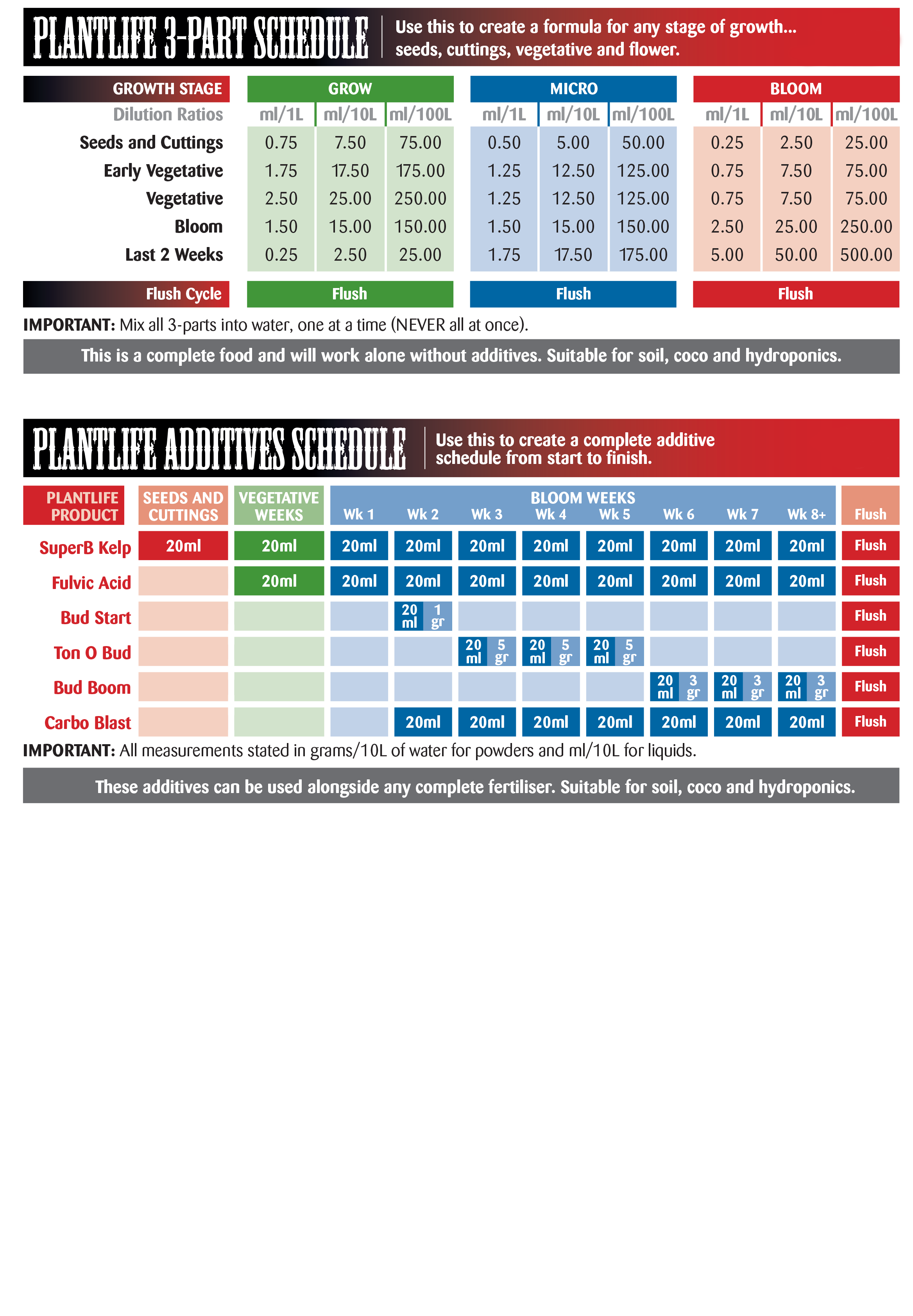 Feed Charts - Max Hydro